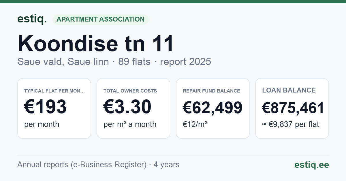 Saue vald, Saue linn, Koondise tn 11, Koondise tn 13, Koondise tn 9 korteriühistu: key figures 2025 — typical flat €193 a month