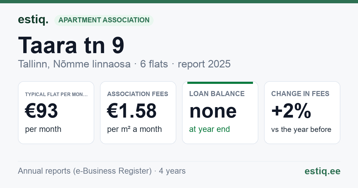 Tallinn, Taara tn 9 korteriühistu: key figures 2025 — typical flat €93 a month