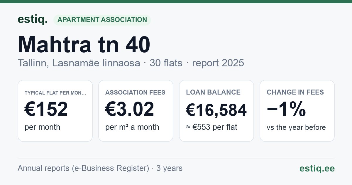 Tallinn, Mahtra tn 40 korteriühistu: key figures 2025 — typical flat €152 a month