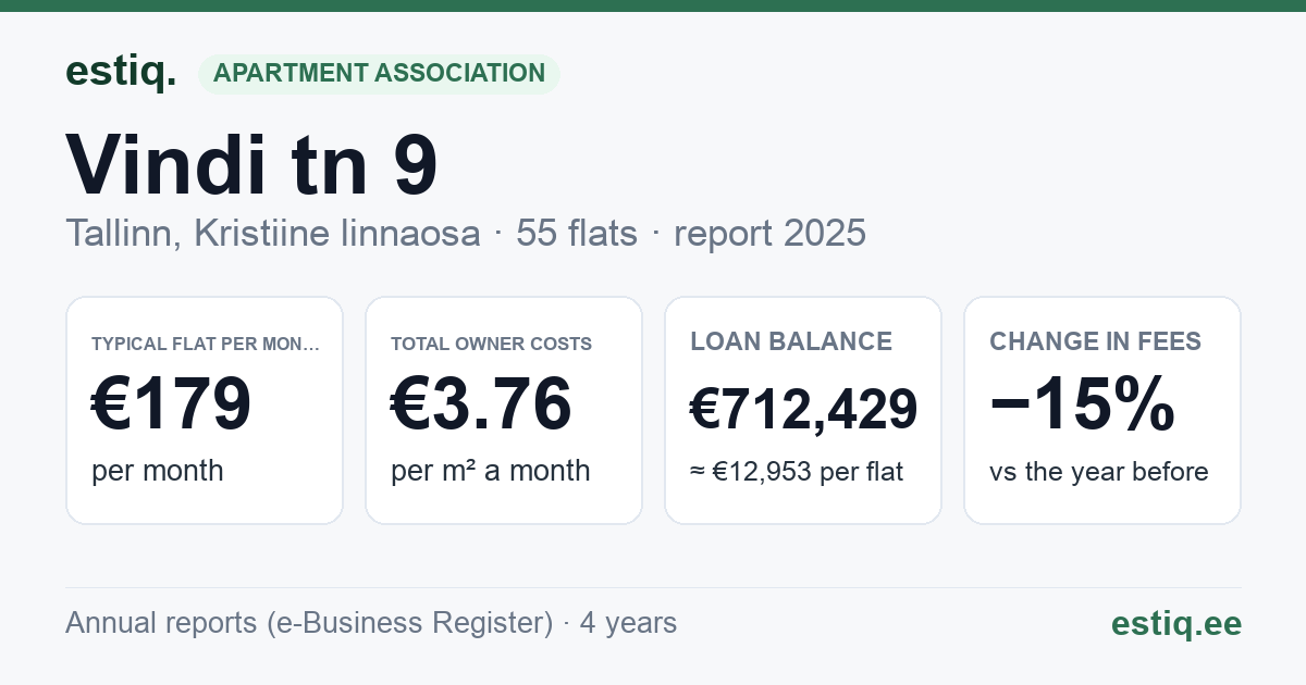 Tallinn, Vindi tn 9 korteriühistu: key figures 2025 — typical flat €179 a month