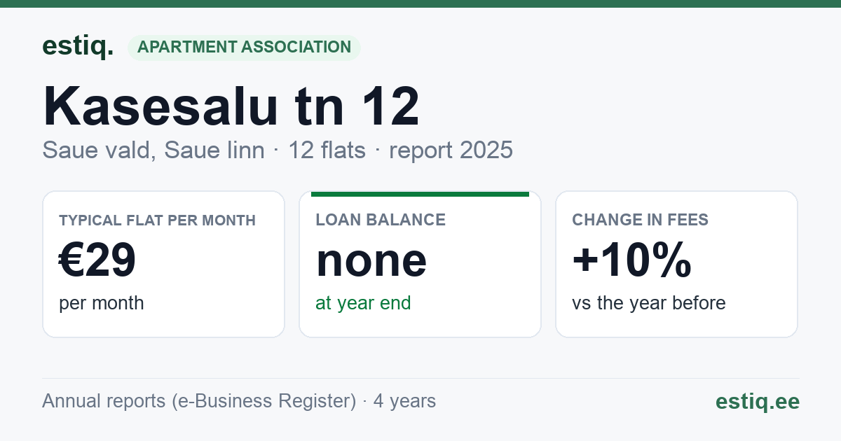 Saue vald, Ääsmäe küla, Kasesalu tn 12 korteriühistu: key figures 2025 — typical flat €29 a month