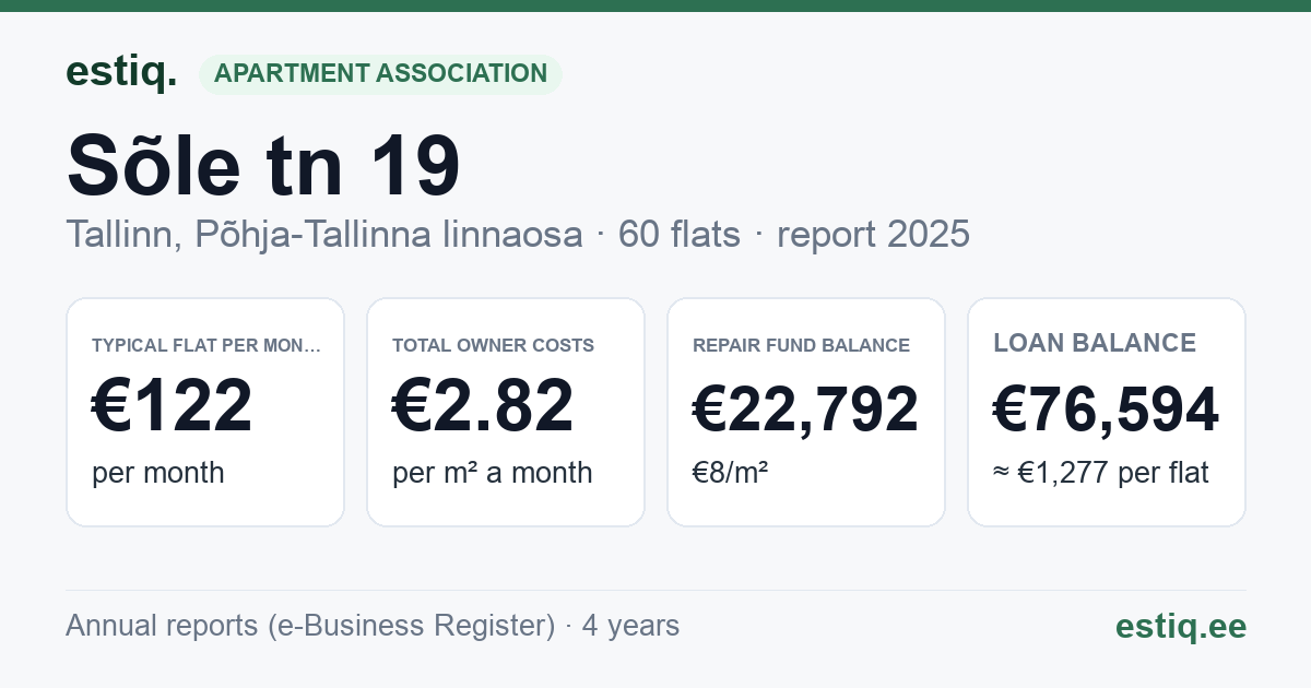 Tallinn, Sõle tn 19 korteriühistu: key figures 2025 — typical flat €122 a month