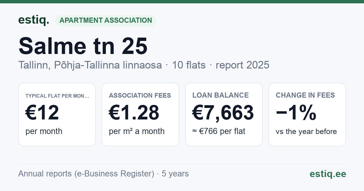 Tallinn, Salme tn 25 korteriühistu: key figures 2025 — typical flat €12 a month