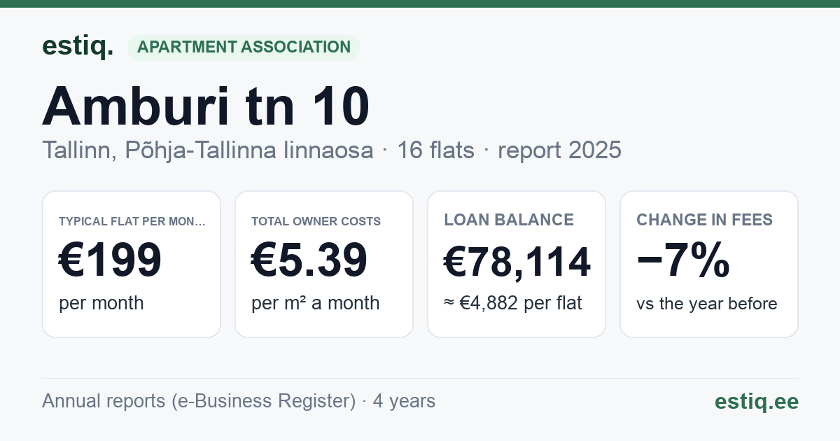 Tallinn, Amburi tn 10 korteriühistu: key figures 2025 — typical flat €199 a month