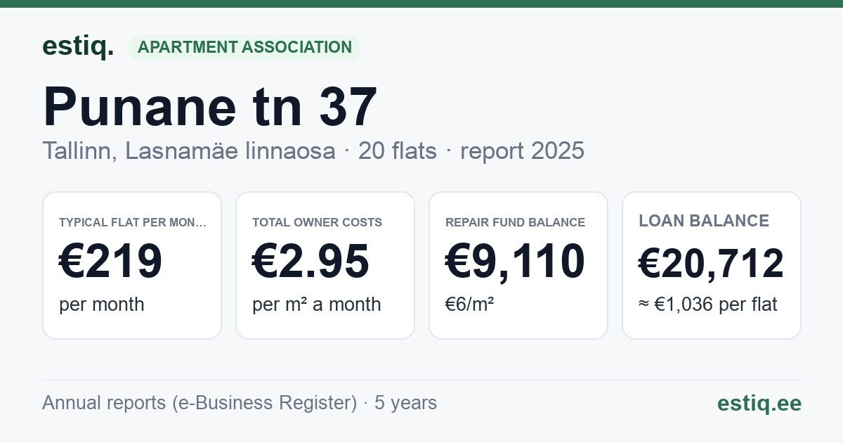 Tallinn, Punane tn 37 korteriühistu: key figures 2025 — typical flat €219 a month