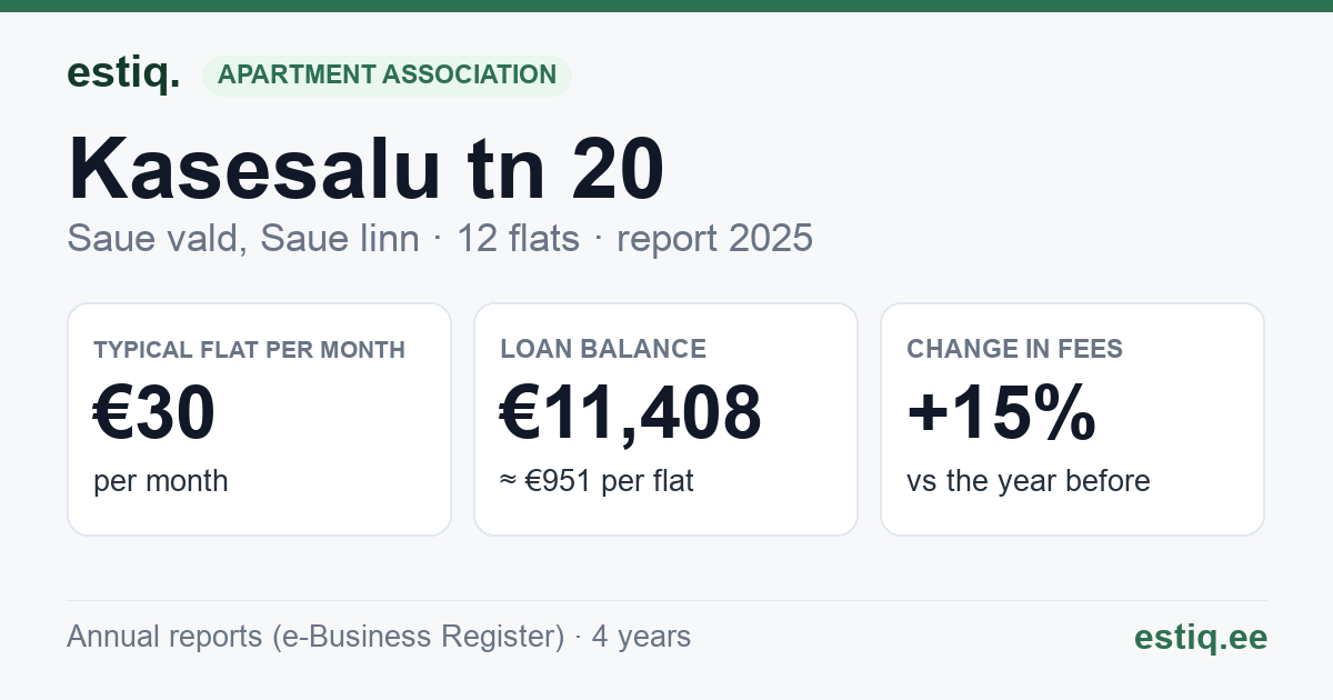 Saue vald, Ääsmäe küla, Kasesalu tn 20 korteriühistu: key figures 2025 — typical flat €30 a month