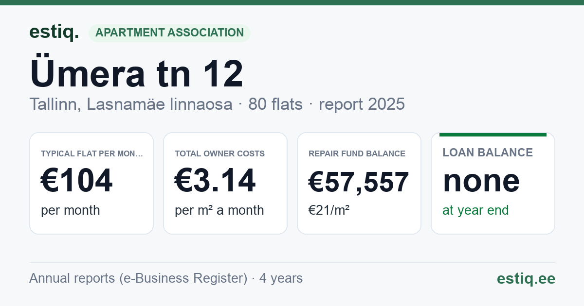 Tallinn, Ümera tn 12 korteriühistu: key figures 2025 — typical flat €104 a month