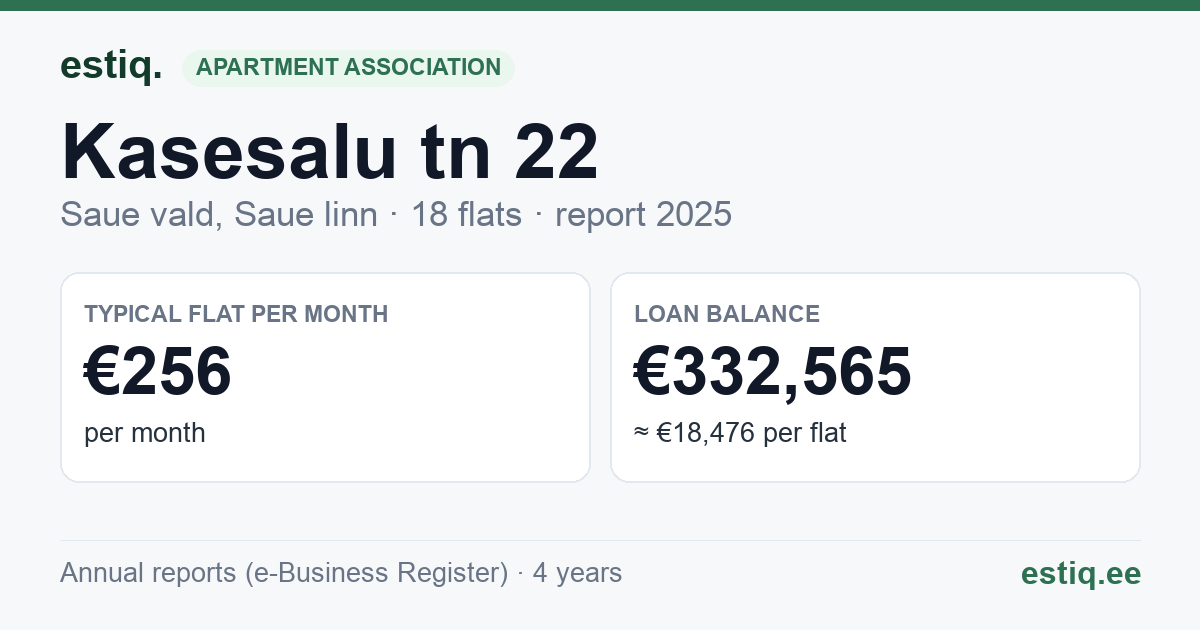 Saue vald, Ääsmäe küla, Kasesalu tn 22 korteriühistu: key figures 2025 — typical flat €256 a month