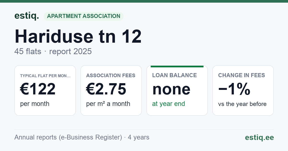 Jõhvi vald, Jõhvi linn, Hariduse tn 12 korteriühistu: key figures 2025 — typical flat €122 a month