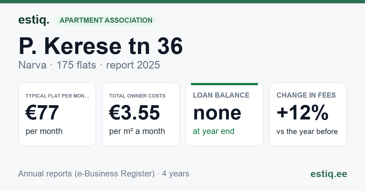 Narva linn, P. Kerese tn 36 korteriühistu: key figures 2025 — typical flat €77 a month