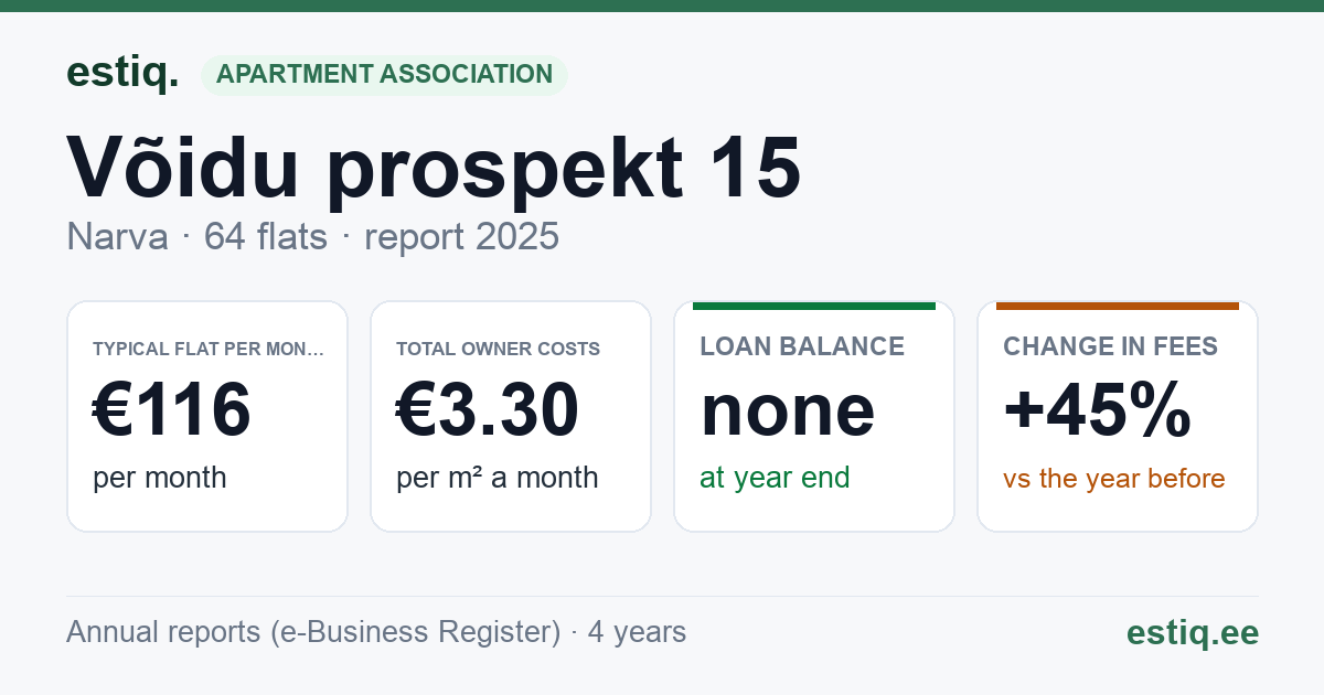 Narva linn, Võidu prospekt 15 korteriühistu: key figures 2025 — typical flat €116 a month