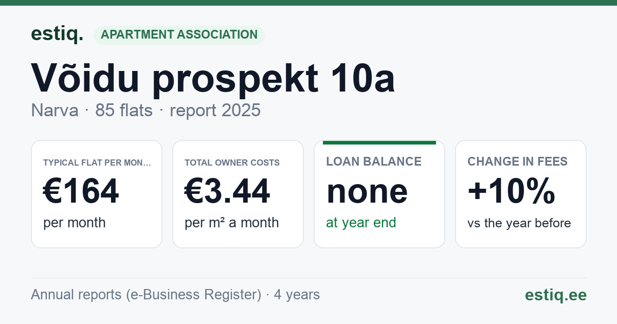 Narva linn, Võidu prospekt 10a korteriühistu: key figures 2025 — typical flat €164 a month