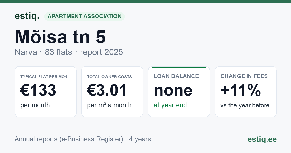 Narva linn, Mõisa tn 5 korteriühistu: key figures 2025 — typical flat €133 a month