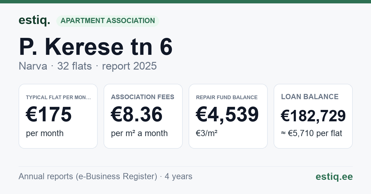 Narva linn, P. Kerese tn 6 korteriühistu: key figures 2025 — typical flat €175 a month