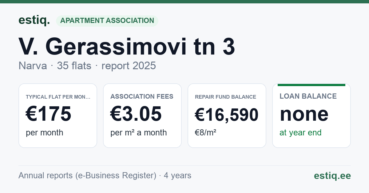 Narva linn, V. Gerassimovi tn 3 korteriühistu: key figures 2025 — typical flat €175 a month