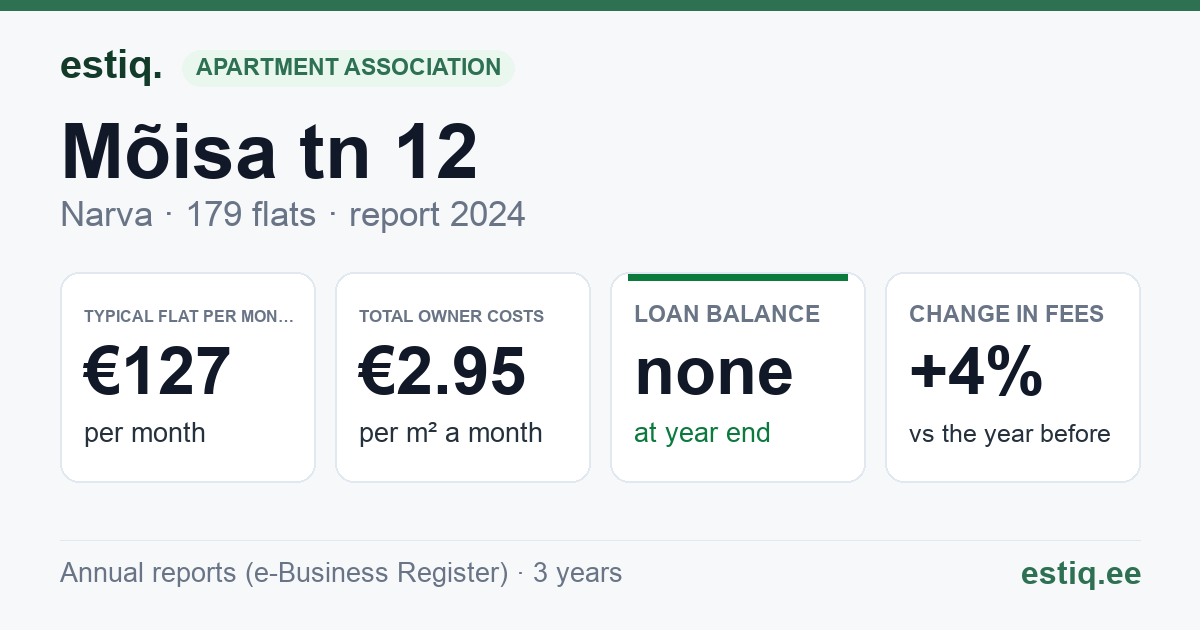 Narva linn, Mõisa tn 12 korteriühistu: key figures 2024 — typical flat €127 a month