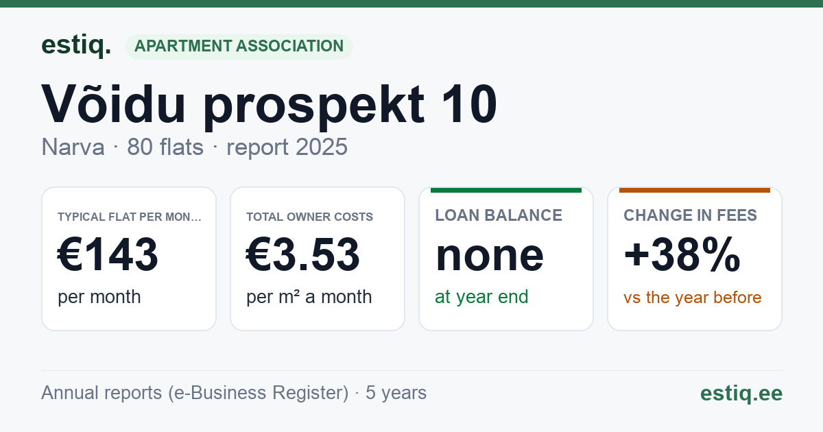 Narva linn, Võidu prospekt 10 korteriühistu: key figures 2025 — typical flat €143 a month