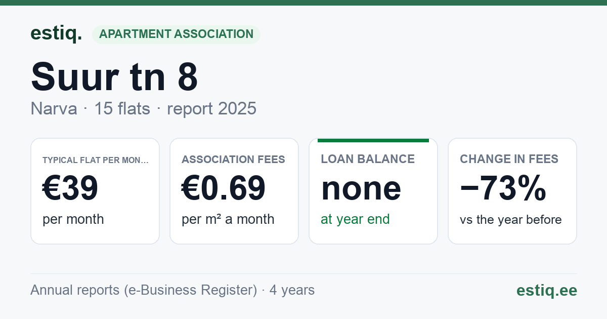 Narva linn, Suur tn 8 korteriühistu: key figures 2025 — typical flat €39 a month