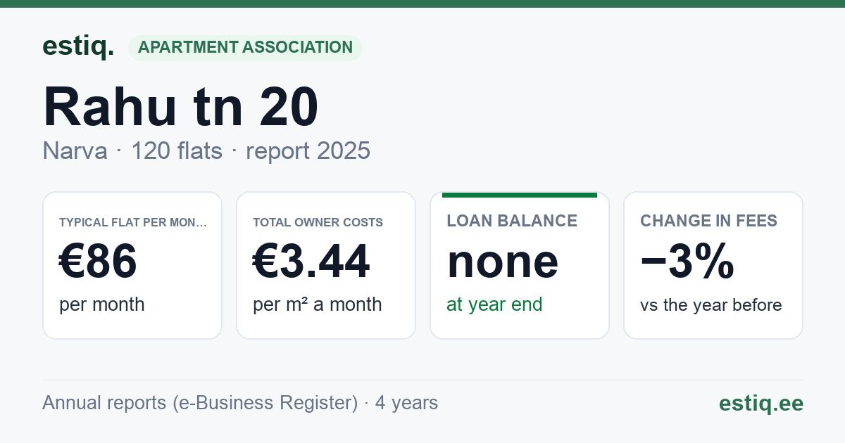 Narva linn, Rahu tn 20 korteriühistu: key figures 2025 — typical flat €86 a month