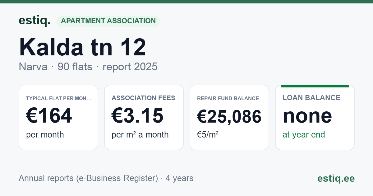 Narva linn, Kalda tn 12 korteriühistu: key figures 2025 — typical flat €164 a month