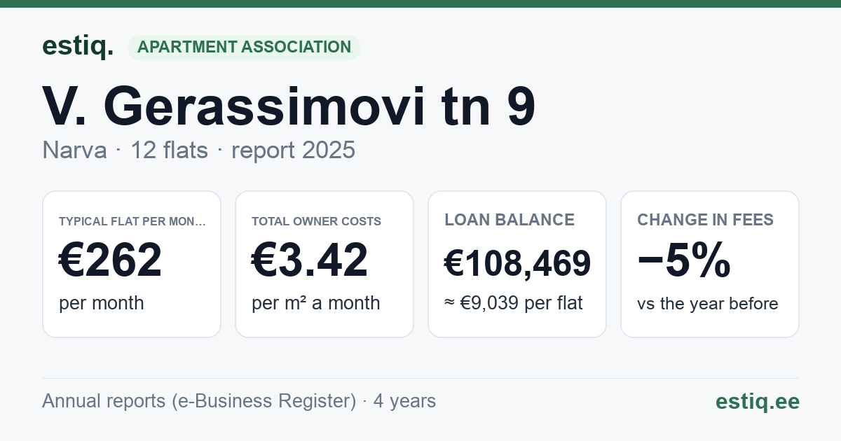 Narva linn, V. Gerassimovi tn 9 korteriühistu: key figures 2025 — typical flat €262 a month