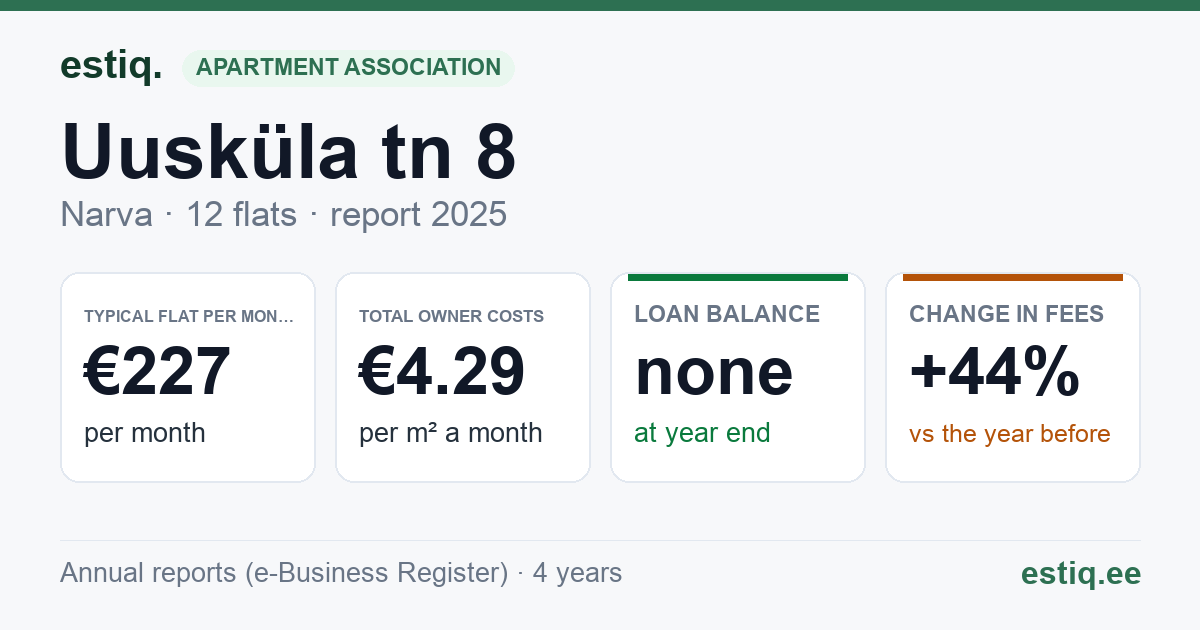 Narva linn, Uusküla tn 8 korteriühistu: key figures 2025 — typical flat €227 a month