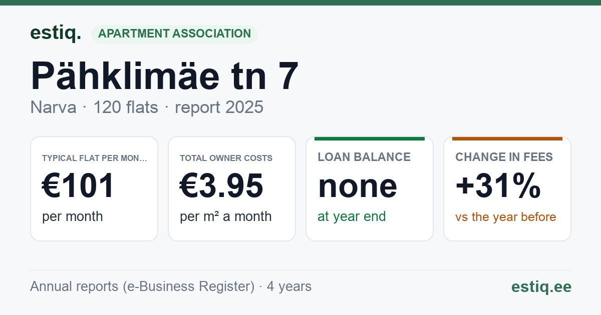 Narva linn, Pähklimäe tn 7 korteriühistu: key figures 2025 — typical flat €101 a month