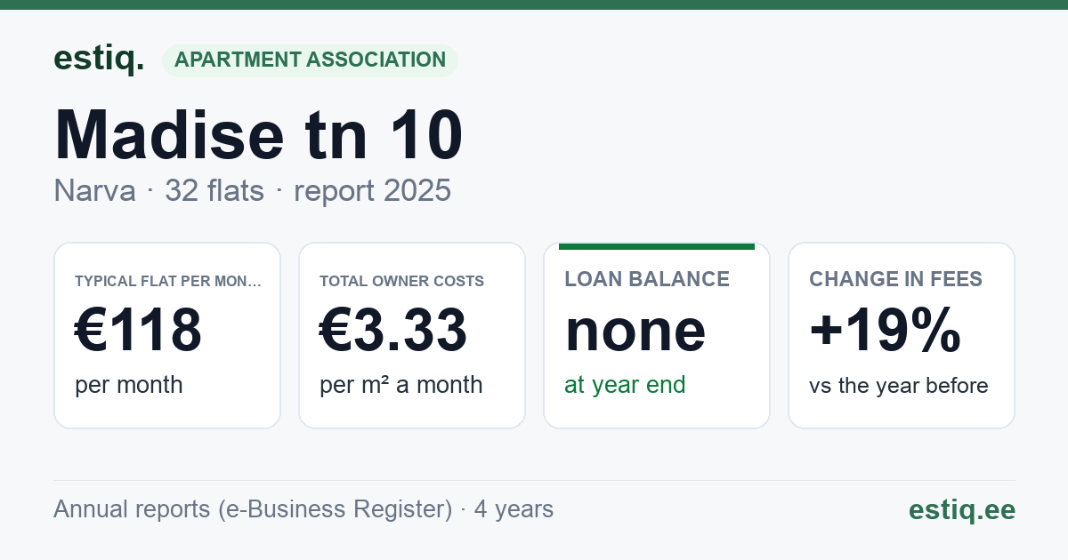 Narva linn, Madise tn 10 korteriühistu: key figures 2025 — typical flat €118 a month