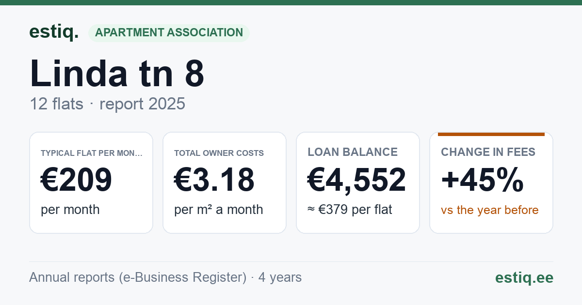 Narva-Jõesuu linn, Linda tn 8 korteriühistu: key figures 2025 — typical flat €209 a month