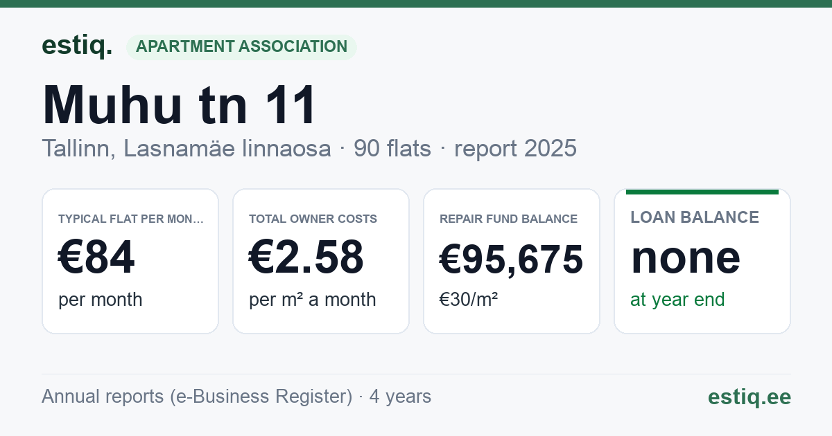 Tallinn, Muhu tn 11 korteriühistu: key figures 2025 — typical flat €84 a month