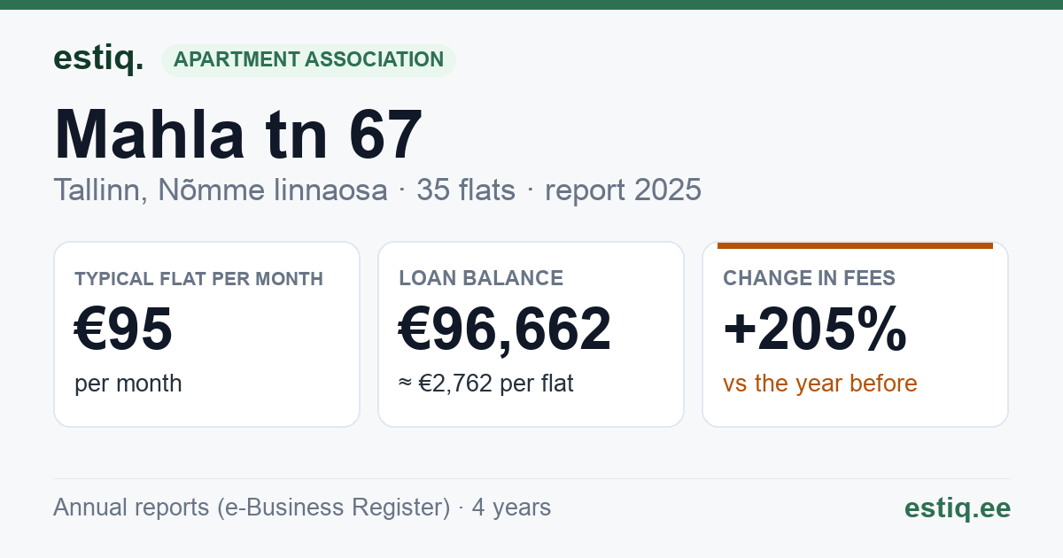 Tallinn, Mahla tn 67 korteriühistu: key figures 2025 — typical flat €95 a month