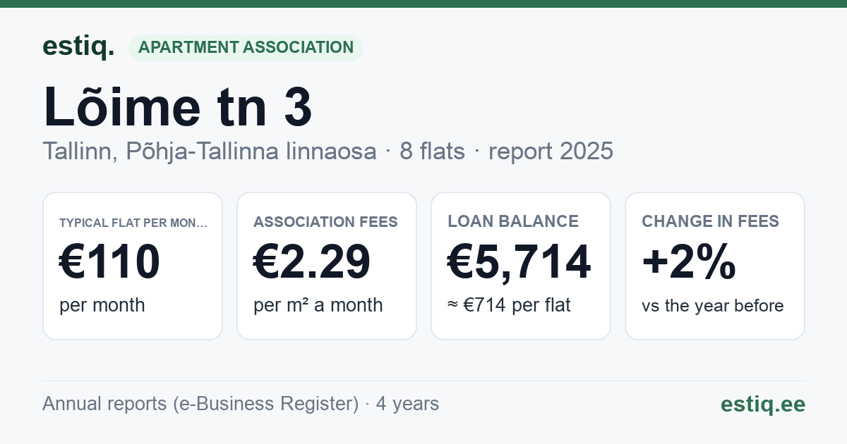 Tallinn, Lõime tn 3 korteriühistu: key figures 2025 — typical flat €110 a month