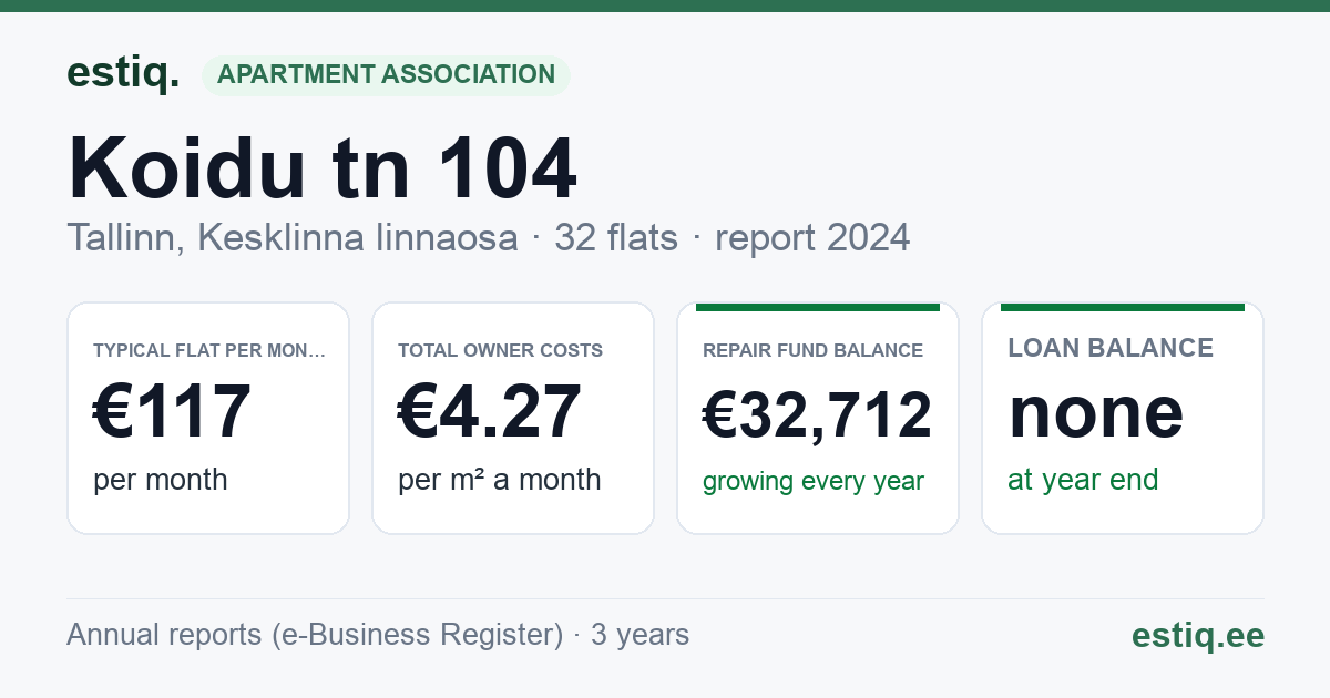 Tallinn, Koidu tn 104 korteriühistu: key figures 2025 — typical flat €121 a month