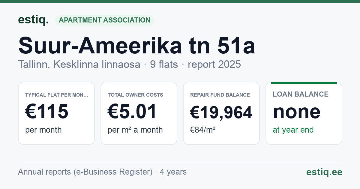 Tallinn, Suur-Ameerika tn 51a korteriühistu: key figures 2025 — typical flat €115 a month