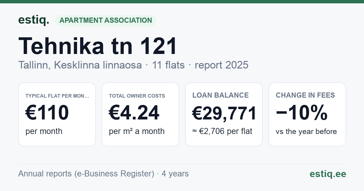 Tallinn, Tehnika tn 121 korteriühistu: key figures 2025 — typical flat €110 a month