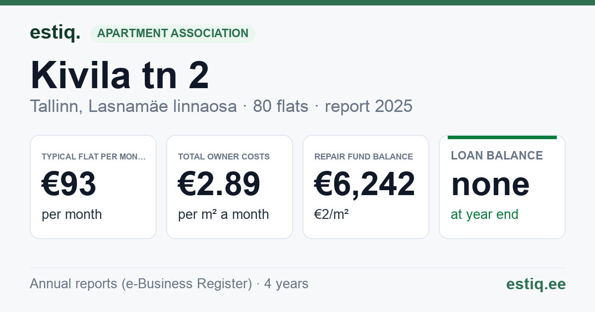 Tallinn, Kivila tn 2 korteriühistu: key figures 2025 — typical flat €93 a month
