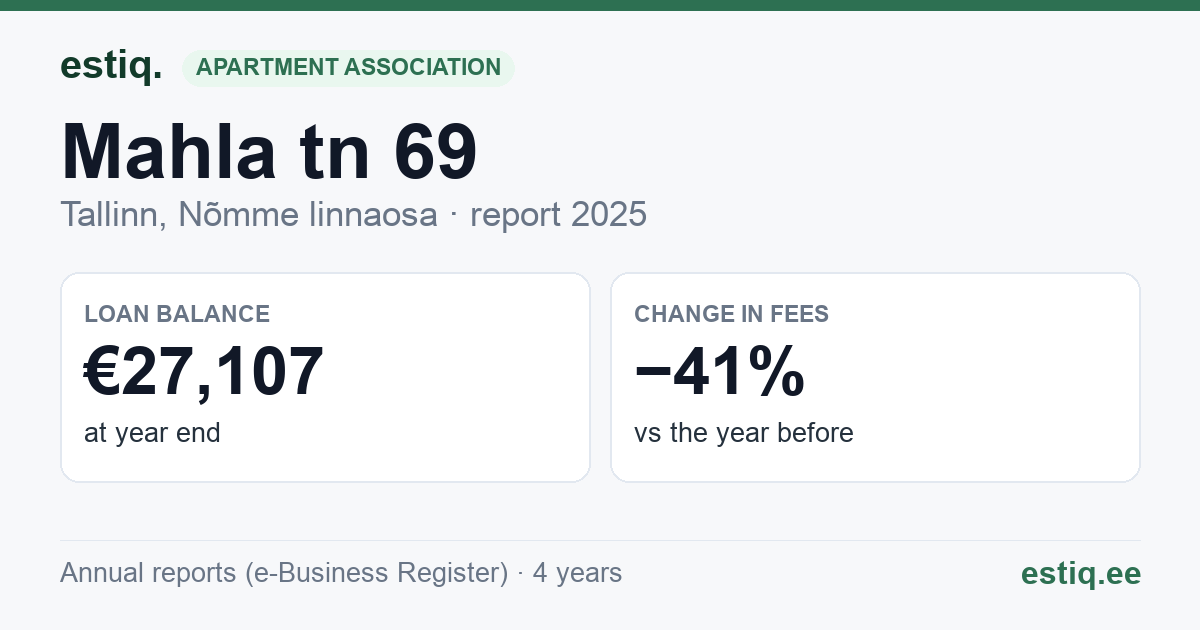 Tallinn, Mahla tn 69 korteriühistu: key figures 2025
