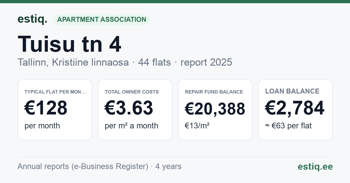 Tallinn, Tuisu tn 4 korteriühistu: key figures 2025 — typical flat €128 a month