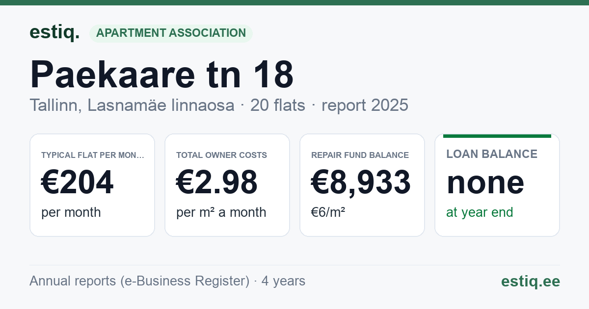 Tallinn, Paekaare tn 18 korteriühistu: key figures 2025 — typical flat €204 a month
