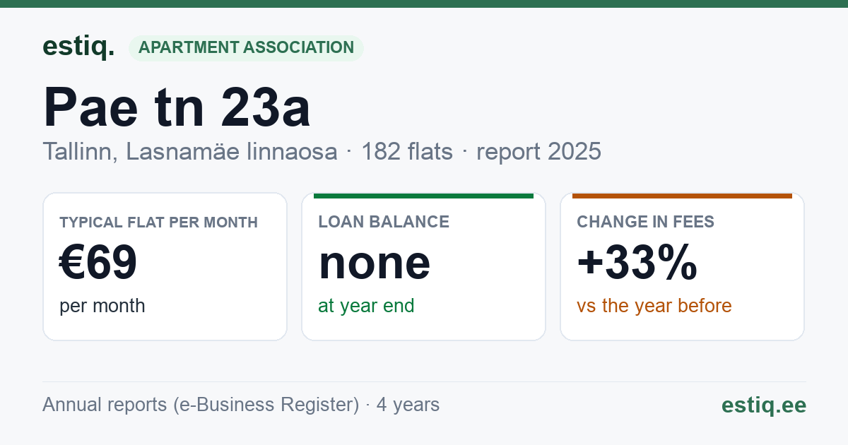 Tallinn, Pae tn 23a korteriühistu: key figures 2025 — typical flat €69 a month
