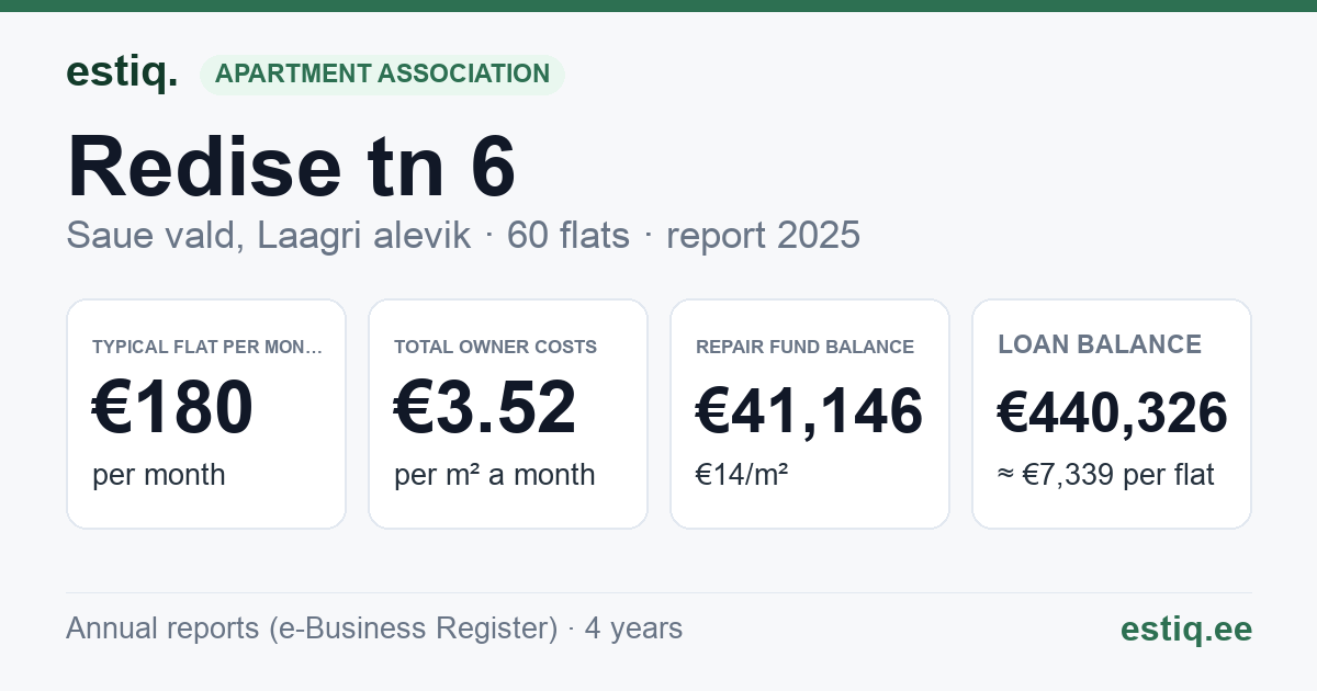 Saue vald, Laagri alevik, Redise tn 6 korteriühistu: key figures 2025 — typical flat €180 a month