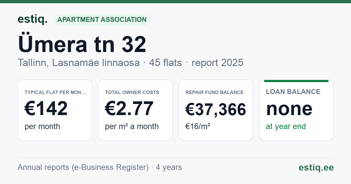 Tallinn, Ümera tn 32 korteriühistu: key figures 2025 — typical flat €142 a month