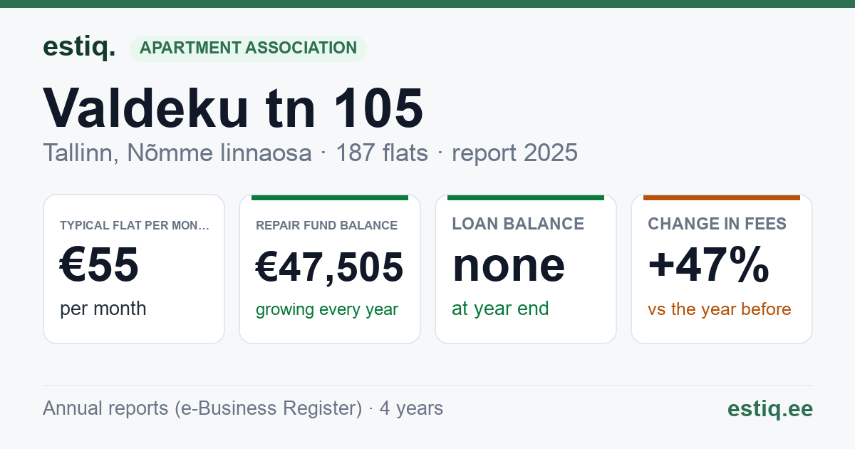 Tallinn, Valdeku tn 105 korteriühistu: key figures 2025 — typical flat €55 a month