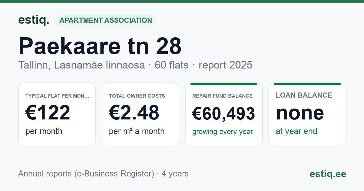 Tallinn, Paekaare tn 28 korteriühistu: key figures 2025 — typical flat €122 a month