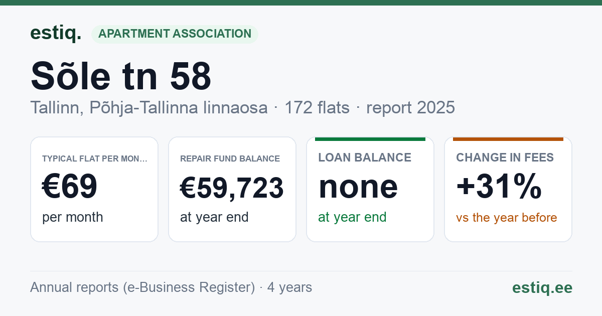 Tallinn, Sõle tn 58 korteriühistu: key figures 2025 — typical flat €69 a month