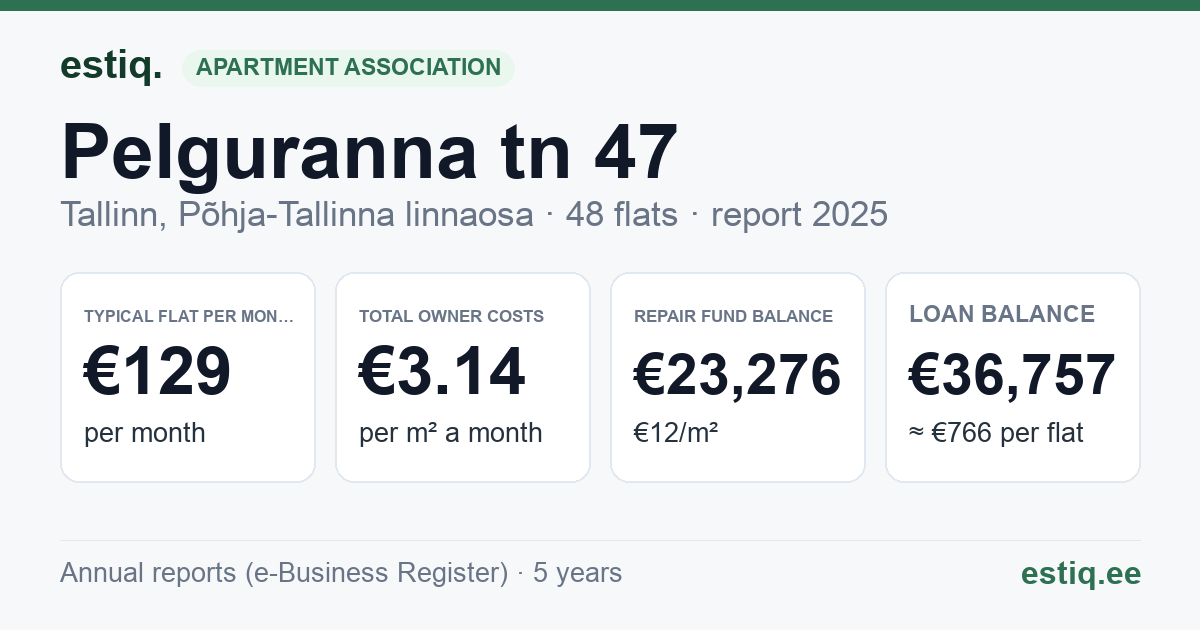 Tallinn, Pelguranna tn 47 korteriühistu: key figures 2025 — typical flat €129 a month