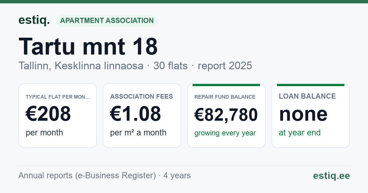 Tallinn, Tartu mnt 18 korteriühistu: key figures 2025 — typical flat €208 a month