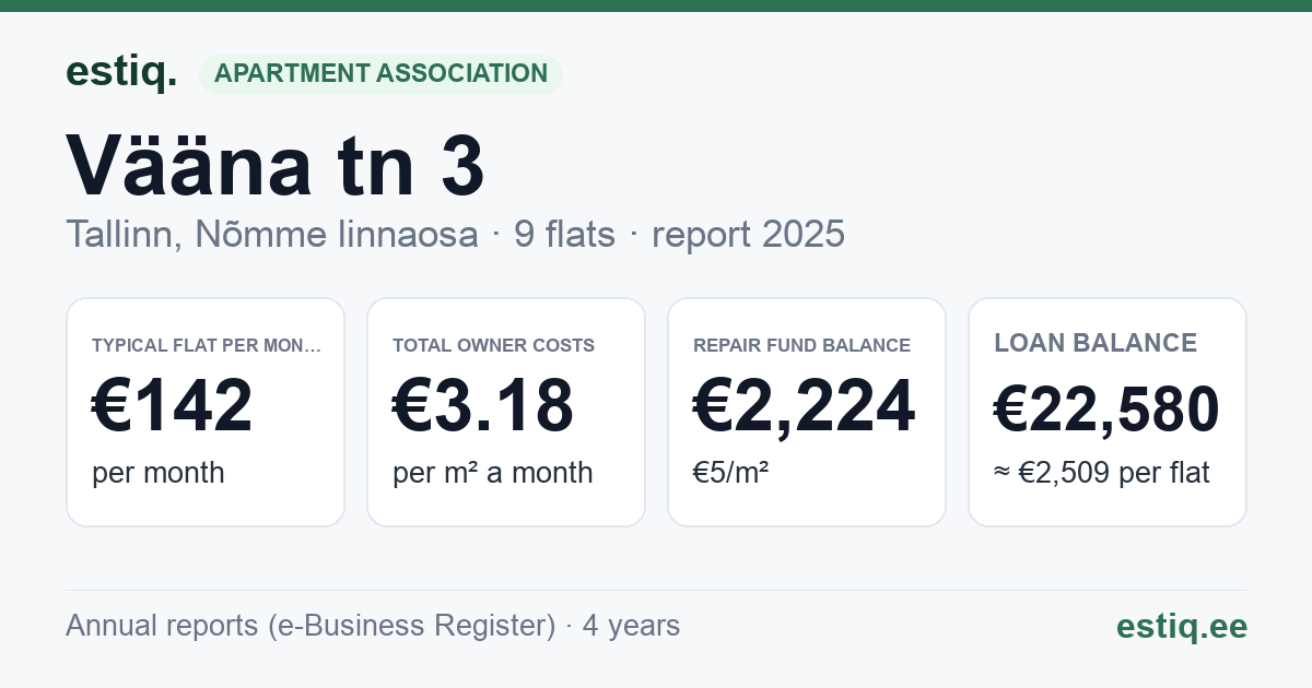Tallinn, Vääna tn 3 korteriühistu: key figures 2025 — typical flat €142 a month