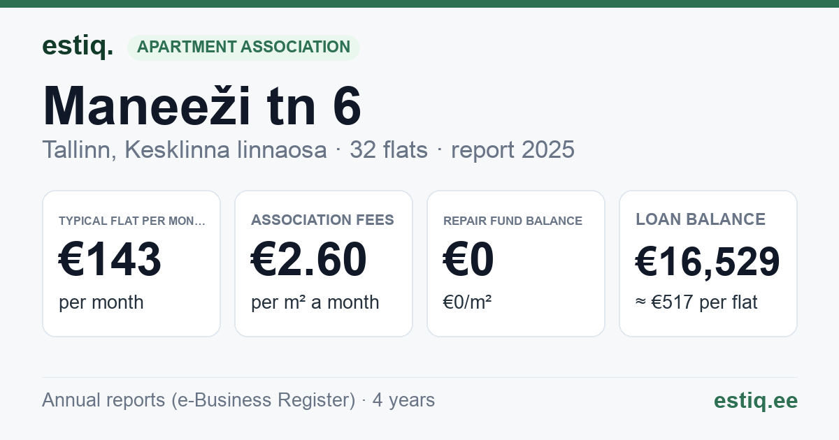 Tallinn, Maneeži tn 6 korteriühistu: key figures 2025 — typical flat €143 a month