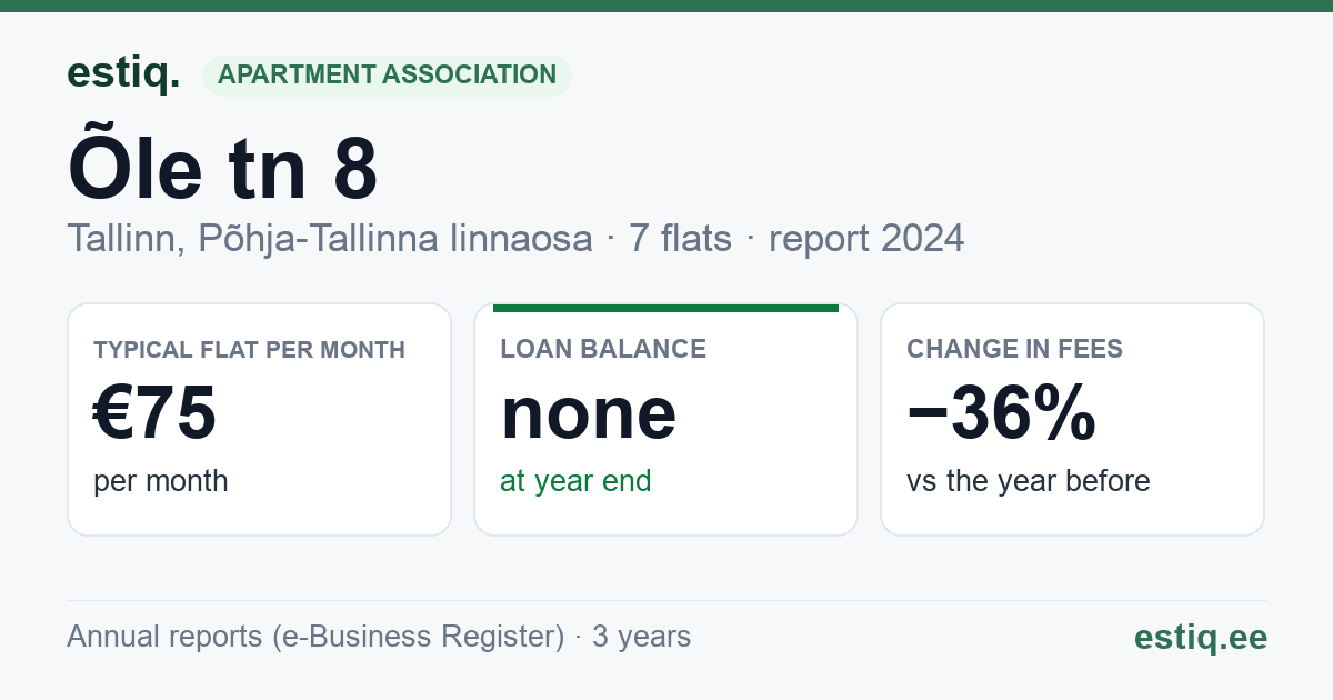 Tallinn, Õle tn 8 korteriühistu: key figures 2024 — typical flat €75 a month